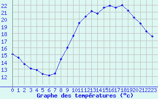 Courbe de tempratures pour Landser (68)