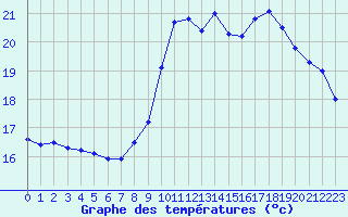 Courbe de tempratures pour Le Mesnil-Esnard (76)