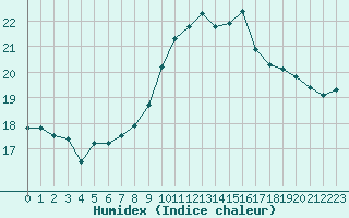 Courbe de l'humidex pour Avignon (84)