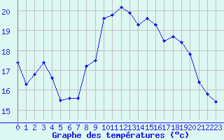 Courbe de tempratures pour Rochegude (26)