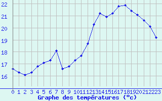 Courbe de tempratures pour Pordic (22)