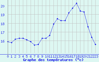 Courbe de tempratures pour Lille (59)