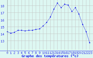 Courbe de tempratures pour Pointe de Socoa (64)