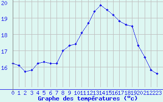 Courbe de tempratures pour Dinard (35)