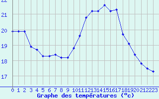 Courbe de tempratures pour Rochefort Saint-Agnant (17)