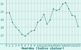 Courbe de l'humidex pour Grenoble/St-Etienne-St-Geoirs (38)