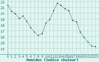 Courbe de l'humidex pour Le Luc (83)