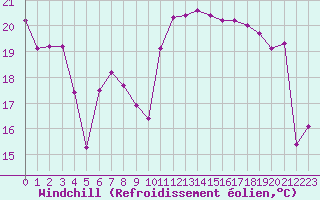 Courbe du refroidissement olien pour Cavalaire-sur-Mer (83)