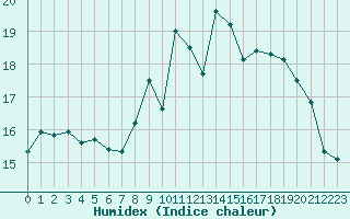 Courbe de l'humidex pour Dax (40)