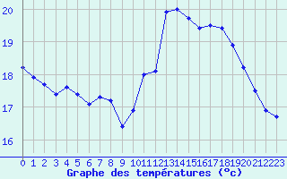 Courbe de tempratures pour Gurande (44)