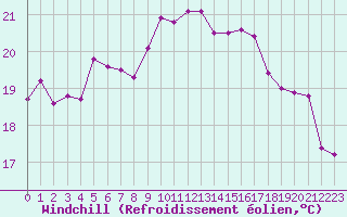 Courbe du refroidissement olien pour Cap Bar (66)