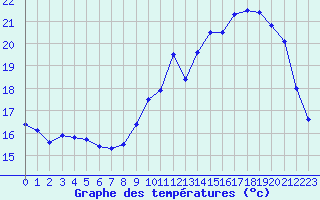 Courbe de tempratures pour Mont-de-Marsan (40)