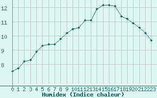 Courbe de l'humidex pour Saint-Philbert-sur-Risle (27)