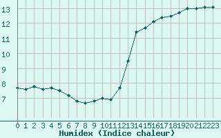 Courbe de l'humidex pour Rouen (76)