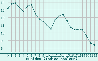 Courbe de l'humidex pour Montroy (17)