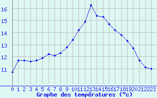 Courbe de tempratures pour Pertuis - Le Farigoulier (84)