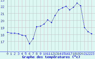 Courbe de tempratures pour Cap Pertusato (2A)