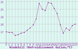 Courbe du refroidissement olien pour Vannes-Sn (56)