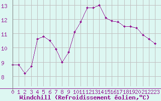 Courbe du refroidissement olien pour Sarzeau (56)