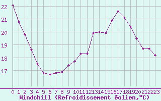 Courbe du refroidissement olien pour Voiron (38)