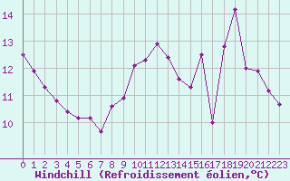 Courbe du refroidissement olien pour Combs-la-Ville (77)