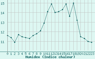 Courbe de l'humidex pour Mont-Aigoual (30)