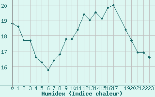 Courbe de l'humidex pour Cap de la Hague (50)