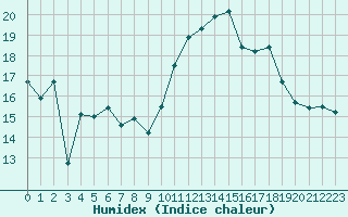 Courbe de l'humidex pour Ouessant (29)