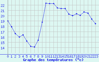 Courbe de tempratures pour Saint-Cyprien (66)