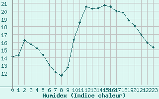 Courbe de l'humidex pour Montpellier (34)