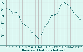 Courbe de l'humidex pour Cabestany (66)