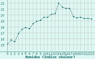 Courbe de l'humidex pour Le Touquet (62)