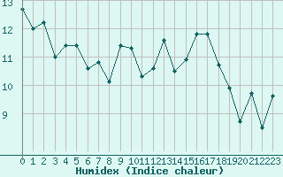 Courbe de l'humidex pour Rochefort Saint-Agnant (17)