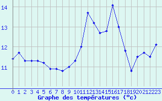 Courbe de tempratures pour Pirou (50)
