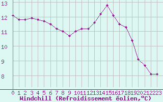Courbe du refroidissement olien pour Bulson (08)