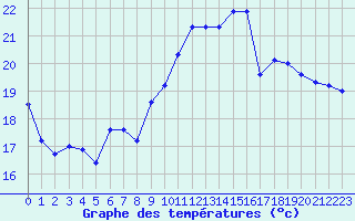 Courbe de tempratures pour Cap Ferret (33)