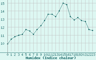 Courbe de l'humidex pour Cap Bar (66)