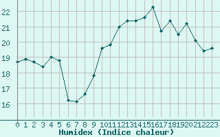 Courbe de l'humidex pour Saint-Georges-d'Oleron (17)