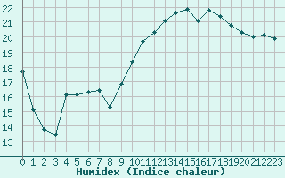 Courbe de l'humidex pour Saint-Paul-lez-Durance (13)