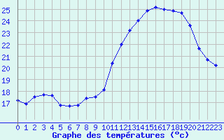 Courbe de tempratures pour Roanne (42)