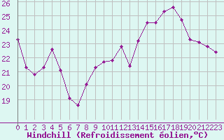 Courbe du refroidissement olien pour Ontinyent (Esp)