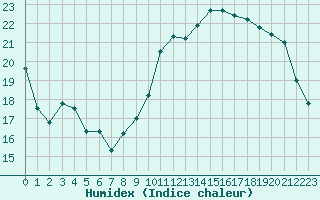 Courbe de l'humidex pour Renwez (08)