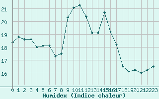 Courbe de l'humidex pour Cap Pertusato (2A)