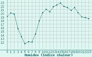 Courbe de l'humidex pour Pirou (50)