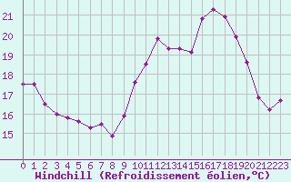 Courbe du refroidissement olien pour Creil (60)