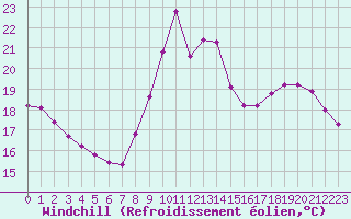 Courbe du refroidissement olien pour Mazres Le Massuet (09)