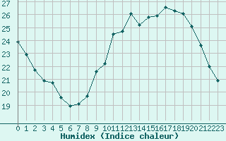 Courbe de l'humidex pour Lyon - Saint-Exupry (69)