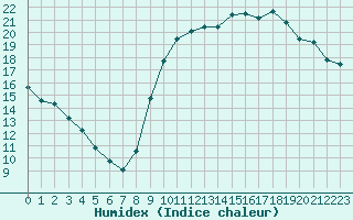 Courbe de l'humidex pour Agde (34)