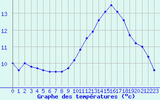 Courbe de tempratures pour Vannes-Sn (56)