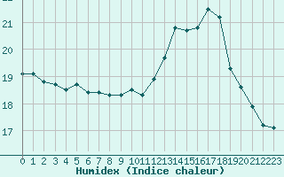 Courbe de l'humidex pour Orange (84)